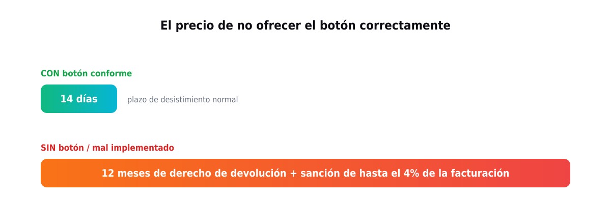 Comparativa de plazos: con botón conforme, 14 días de desistimiento; sin botón o mal implementado, 12 meses de derecho de devolución y sanción de hasta el 4% de la facturación