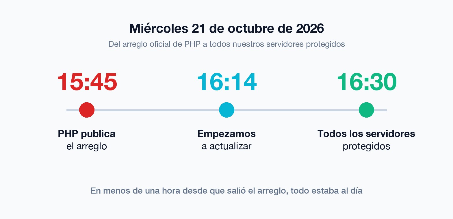 Línea de tiempo del 21 de octubre de 2026: 15:45 PHP publica el arreglo, 16:14 empezamos a actualizar, 16:30 todos los servidores protegidos
